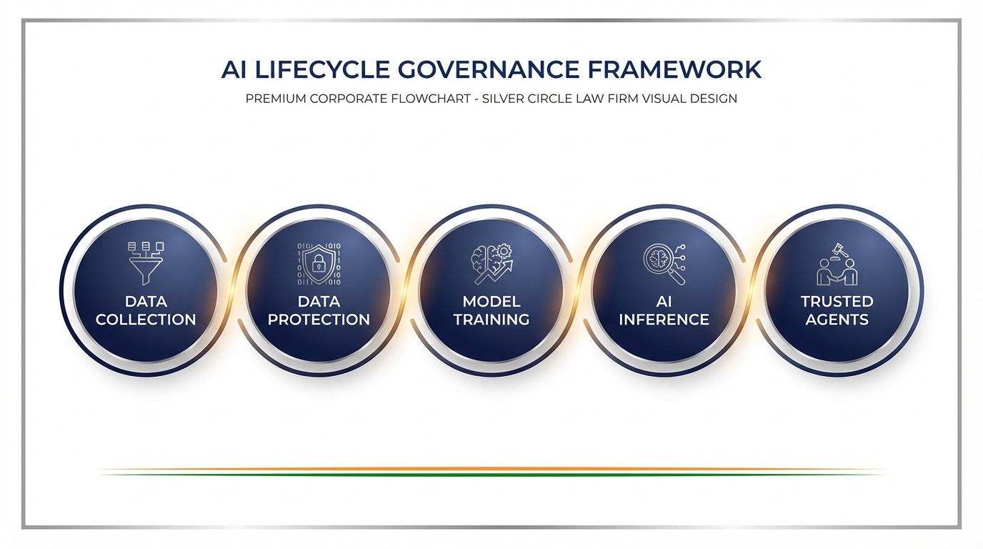 AI Lifecycle Governance Stages